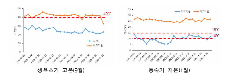 실증포장 일 최고 및 최저기온