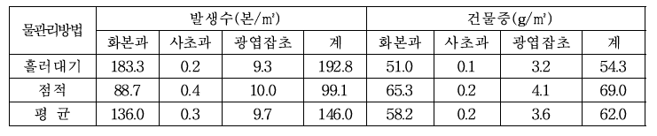 물관리방법별 형태적 특성별 잡초 발생수와 건물중(‘21.10.11)