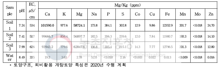 토양 및 수질 특성