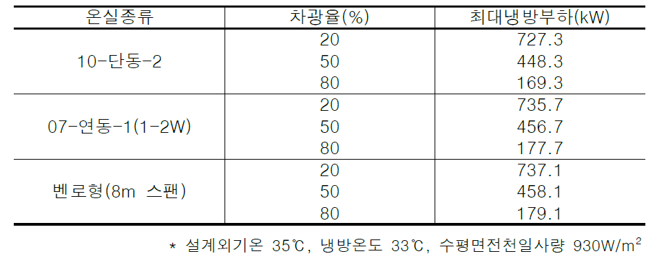 온실 종류, 차광율별 하절기 최대냉방부하