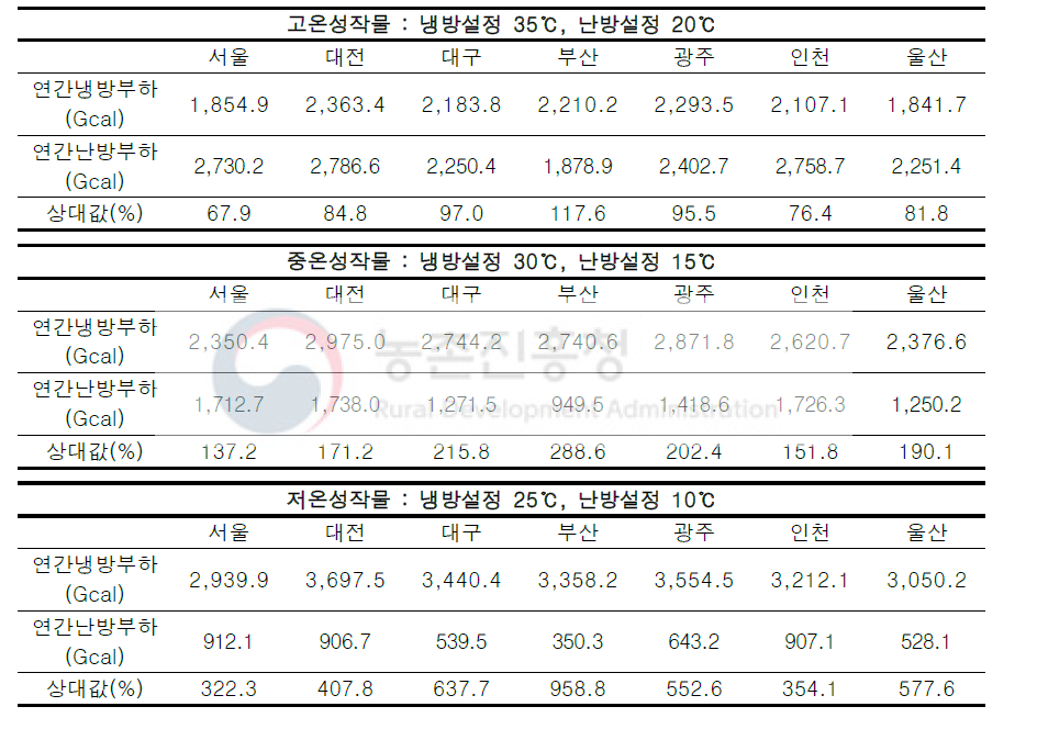 연동온실 기준 고온성, 중온성, 저온성 작물의 냉방부하와 난방부하 비교