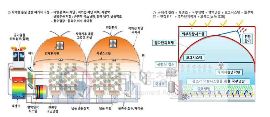 사막형 온실 냉방패키지 구성