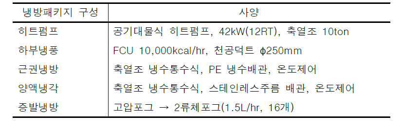 토마토 재배온실 대상 냉방패키지