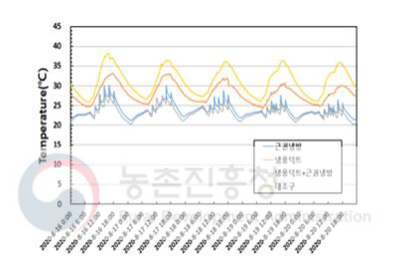 냉방처리구별 배지 내부온도