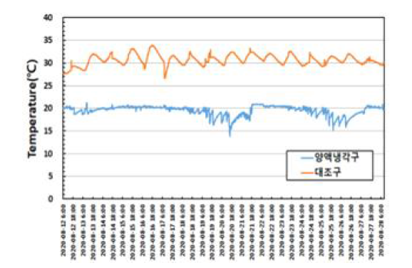 양액탱크 양액냉각온도