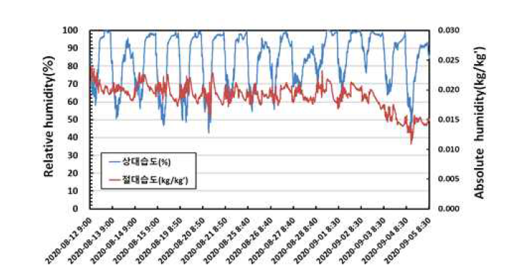 응축수 회수기간의 온실 상대습도 및 절대습도