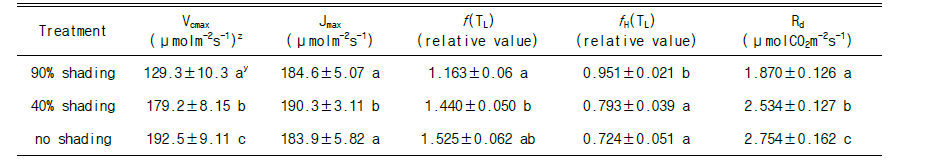 Effect of different shading on Rubisco maximum carboxylation rate(Vcmax), maximum electron transport rate(Jmax), Arrhenius function(f(TL)), thermal breakdown (fH(TL)) and leaf respiration under day light(Rd) by mobile shading.(Average value from 10 am to 16 pm on 9 August 2019)