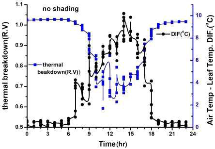 Relationship between the difference between leaf and air temperatures and thermal breakdown at no shading. (August 9th)