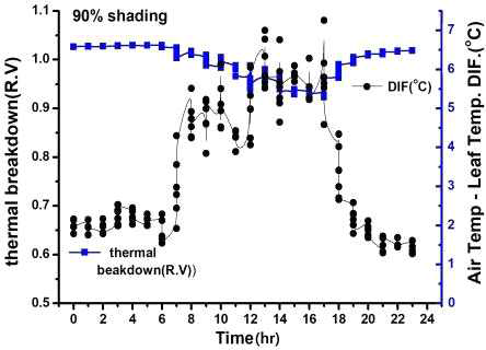 Relationship between the difference between leaf and air temperatures and thermal breakdown at 90% shading. (August 9th)