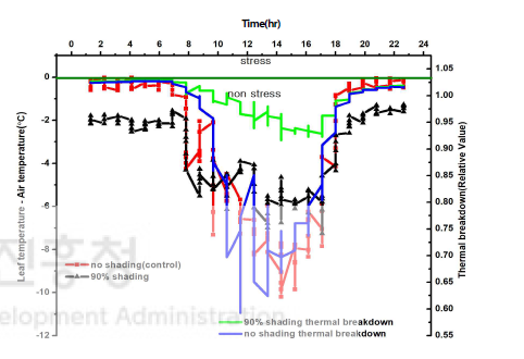 Relationship between the difference between leaf and air temperatures and thermal breakdown at 90% shading and no shading. (August 9th)