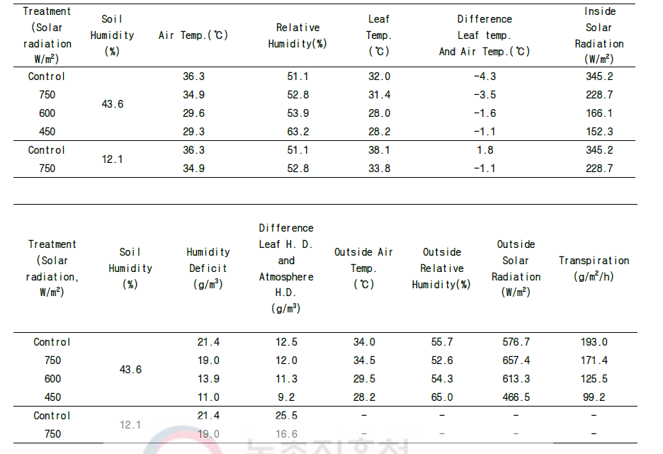 Average value from 8 am to 6 pm on according to solar radiation treatment