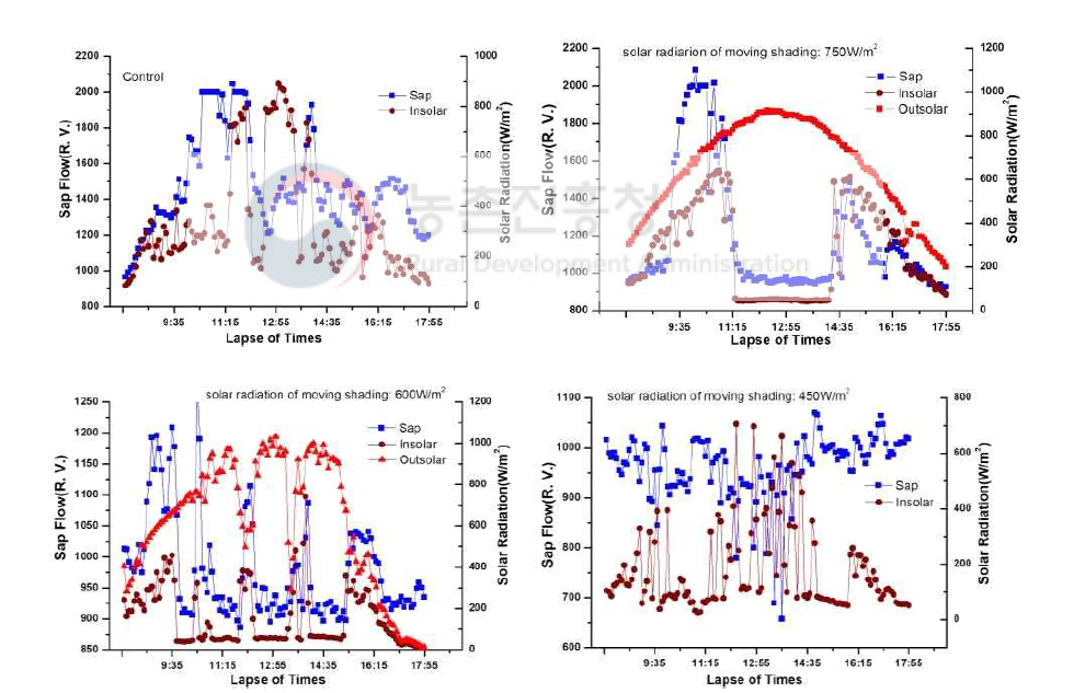 Relationship sap flow and inside solar radiation according to solar radiation moving shading