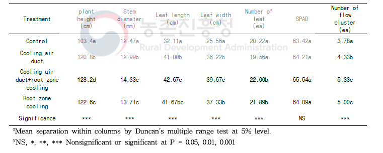 Growth of tomato plants by root zone cooling method under shading by screen and fog cooling greenhouse