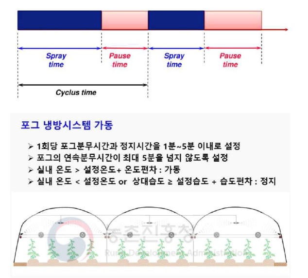 Operation of fog cooling system without wetting the foliage