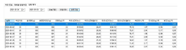 일별 통계 조회