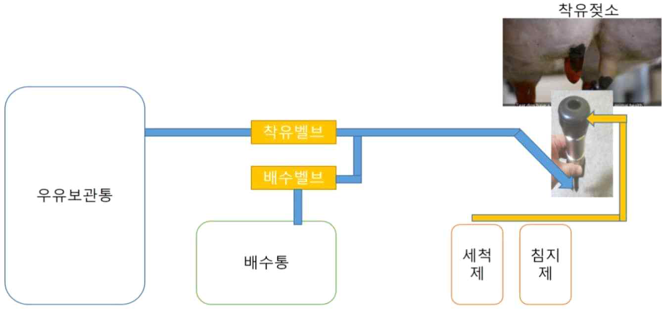 세척, 착유, 침지 라인을 연결한 3 in 1 착유시스템 구조