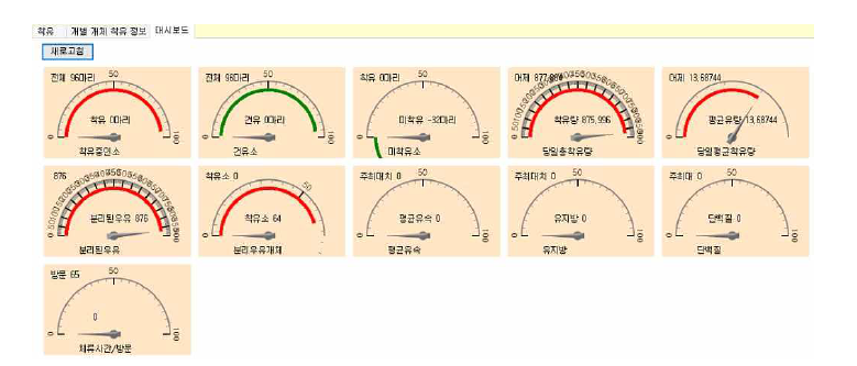 S/W 실시간 대시보드 화면