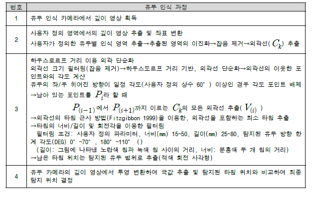 유두의 형상 및 특성을 이용한 유두 끝점 추출 방법