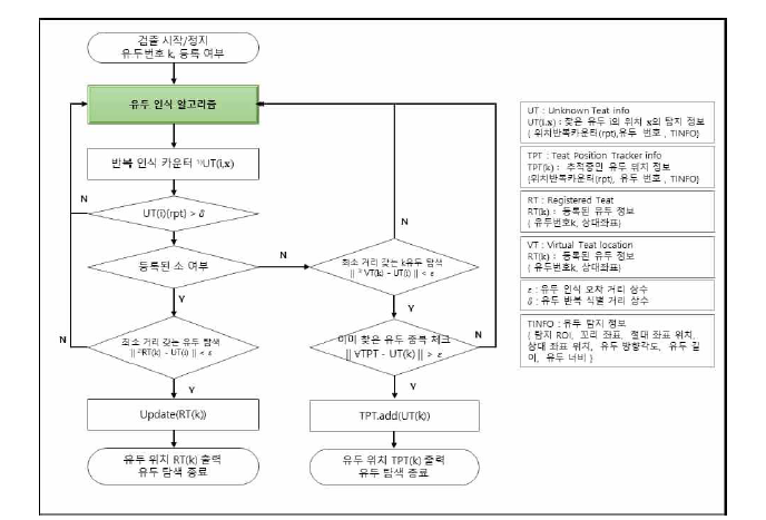 유두 번호 인식 방법(농림축산식품부, 2020, 국산 착유로봇 기술 현장 적용 평가 및 산업화 보고서)