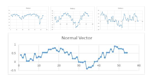 Surface Normal Vector & x, y, z