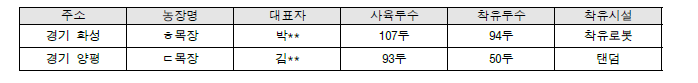 대상농장 선정