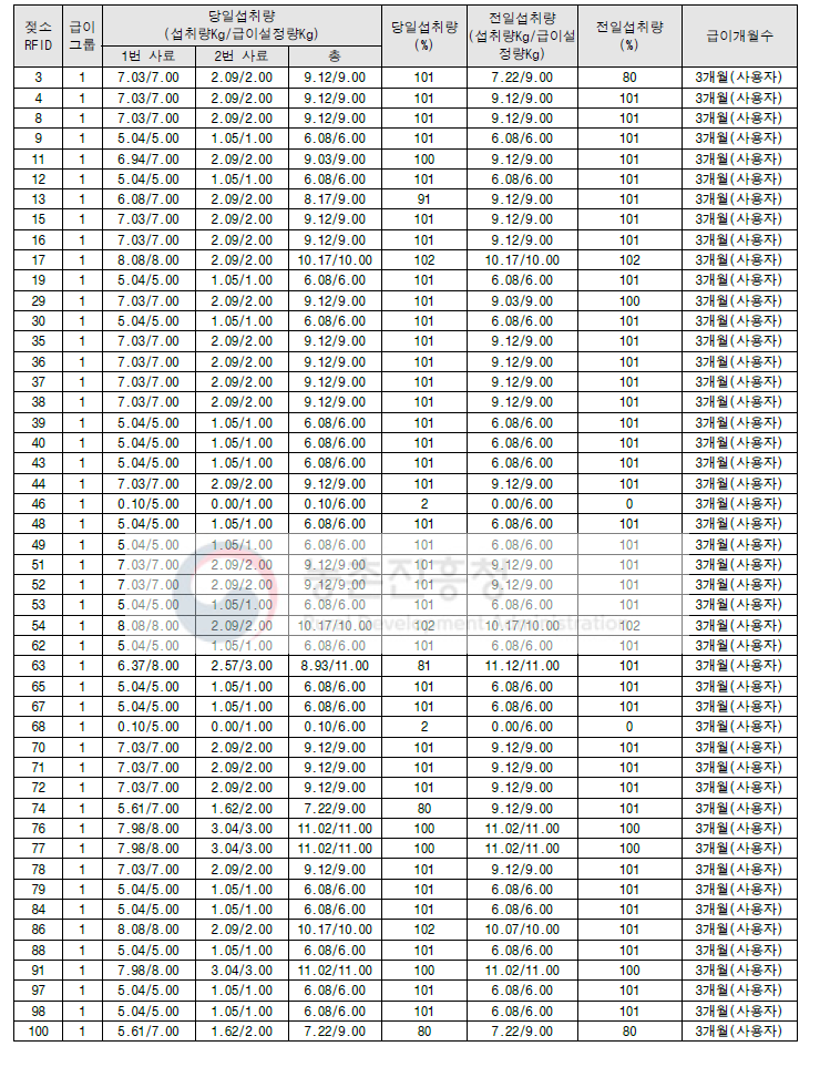 착유 중 급이 데이터 수집(2020년 5월)