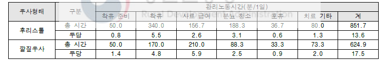 낙농가 노동시간