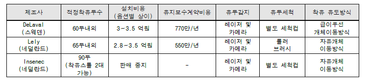 국내 보급 로봇착유시스템 종류별 주요 특징 비교