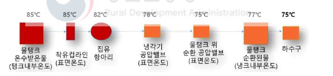 고온 보일러 도입 후 위치별 온수 온도