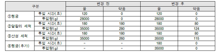 세척 시 헹굼 단계 추가 및 약품 투입 비율 조정