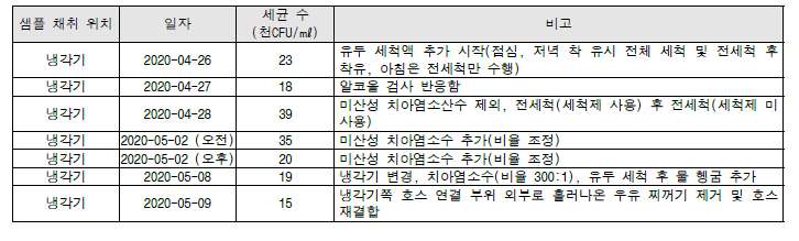 냉각기 세균 수 점검 및 조치