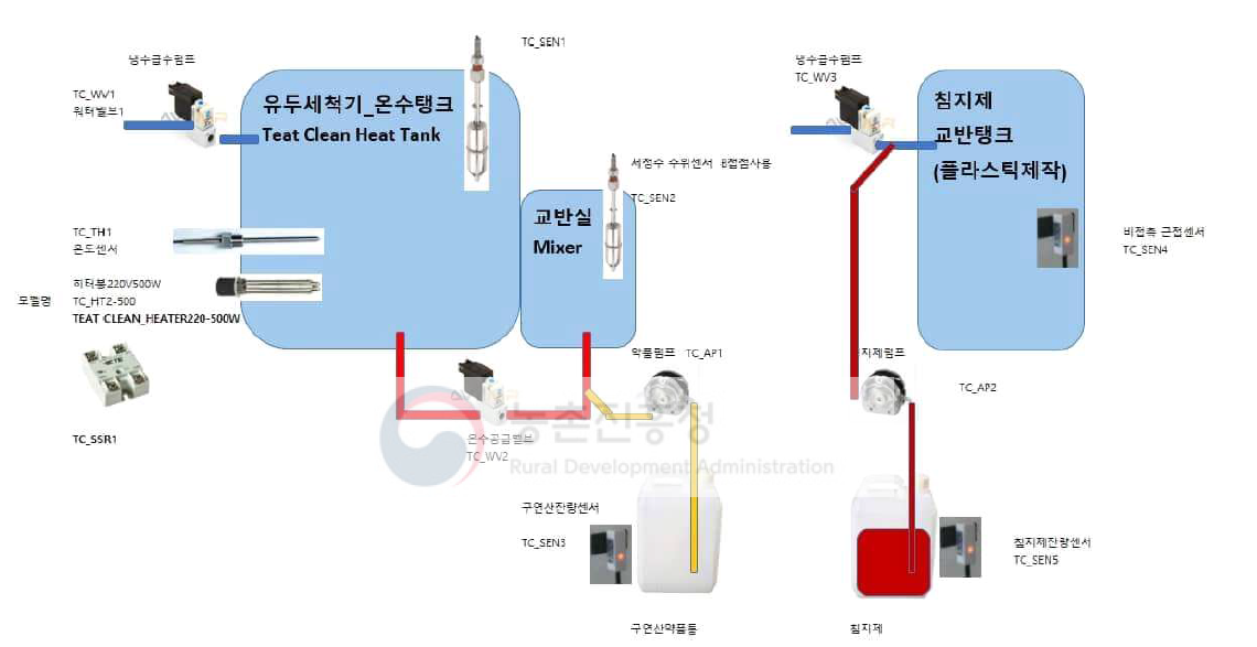 2021년형 착유로봇 유두세척 라인 구조