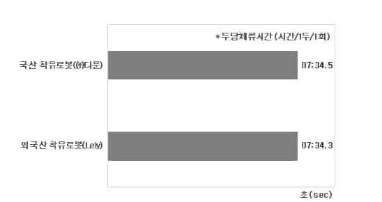 국산, 외국산 착유로봇의 두당 체류시간 비교