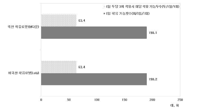 착유로봇 체류시간을 기준으로 한 착유 두수, 착유 가능횟수