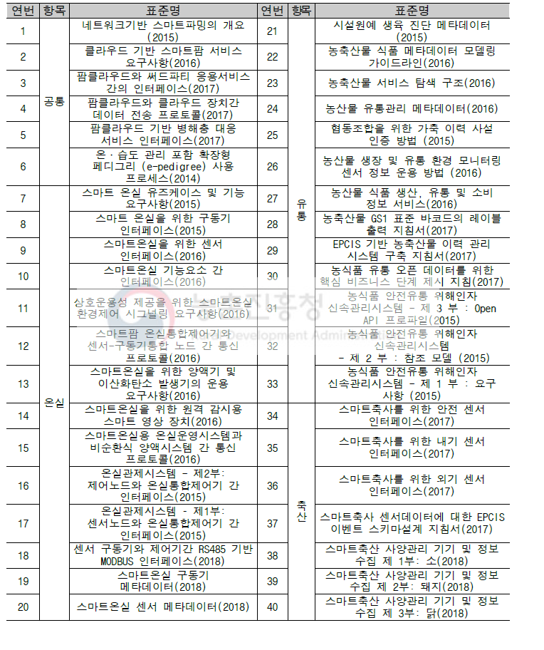 국내 스마트팜 단체표준 현황 * 출처 : 농업기술실용화재단(2018)