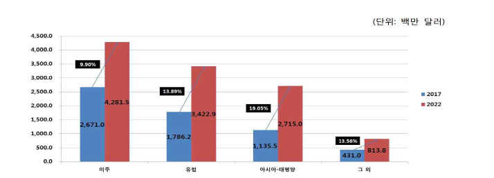 글로벌 스마트 농업 서비스 시장의 지역별 시장 규모 및 전망 * 자료: Marketsandmarkets, Smart Agriculture Market, 2017