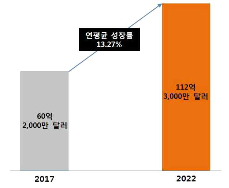 글로벌 스마트 농업 시장 규모 및 전망 * 자료: Marketsandmarkets, Smart Agriculture Market, 2017