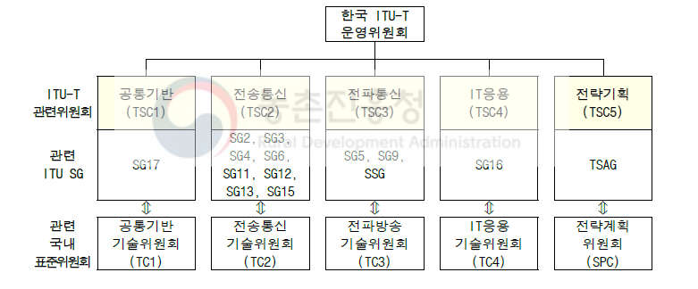 ITU-T 조직도