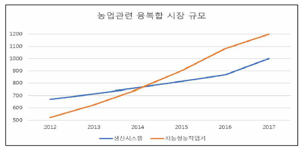 농업관련 융복합 시장 규모 변화 추이 * 출처 : 농촌경제연구원