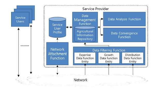 Y.saic 농업정보 융합서비스의 기준구성 * 출처 : ITU