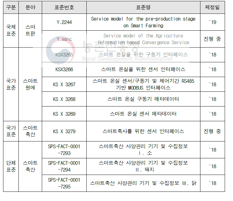 스마트팜 원예/축산 표준 중 재단관련 표준 제정 현황