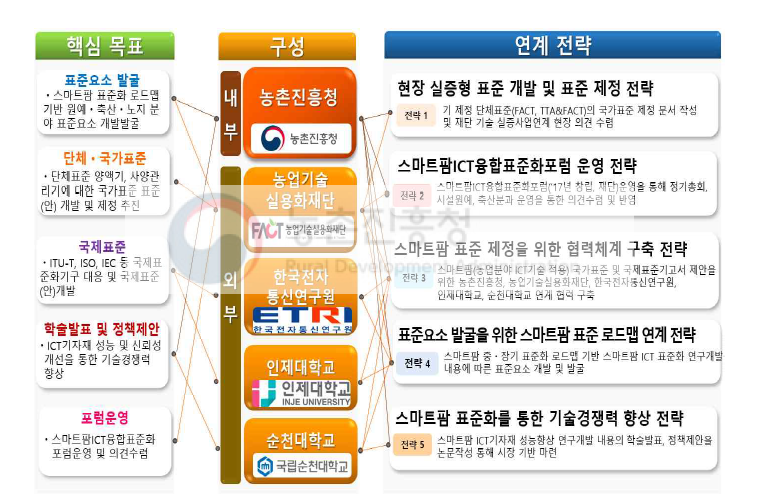 과제 추진 5대 전략