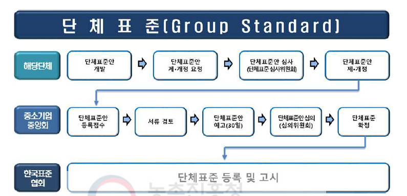 단체표준 제정 절차