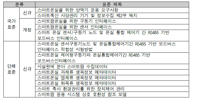 제4차 스마트팜ICT융합표준화포럼 표준 안건