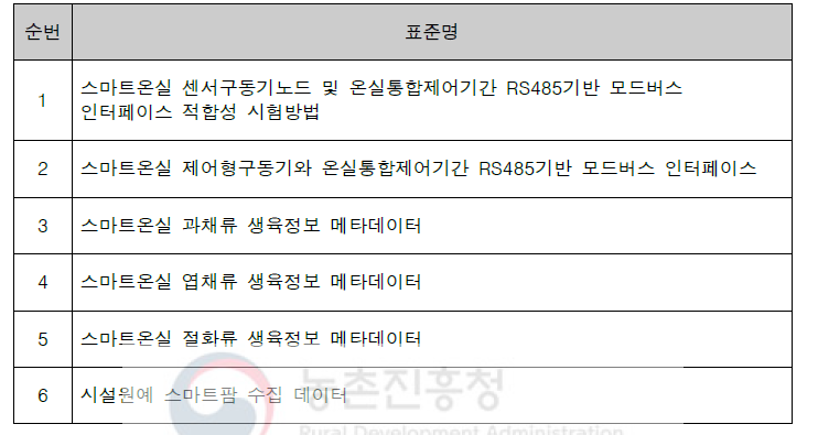 제정 신청 단체표준(안)