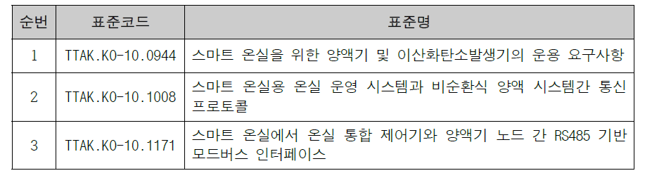 스마트 온실 분야 양액기 표준 현황