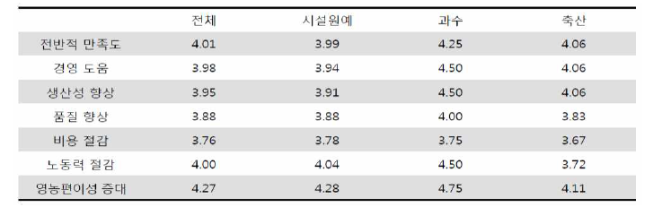 스마트팜 도입 후 만족도 * 출처 : 한국농촌경제연구원