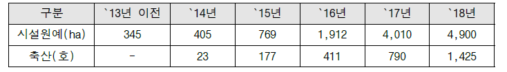 스마트팜 보급 현황