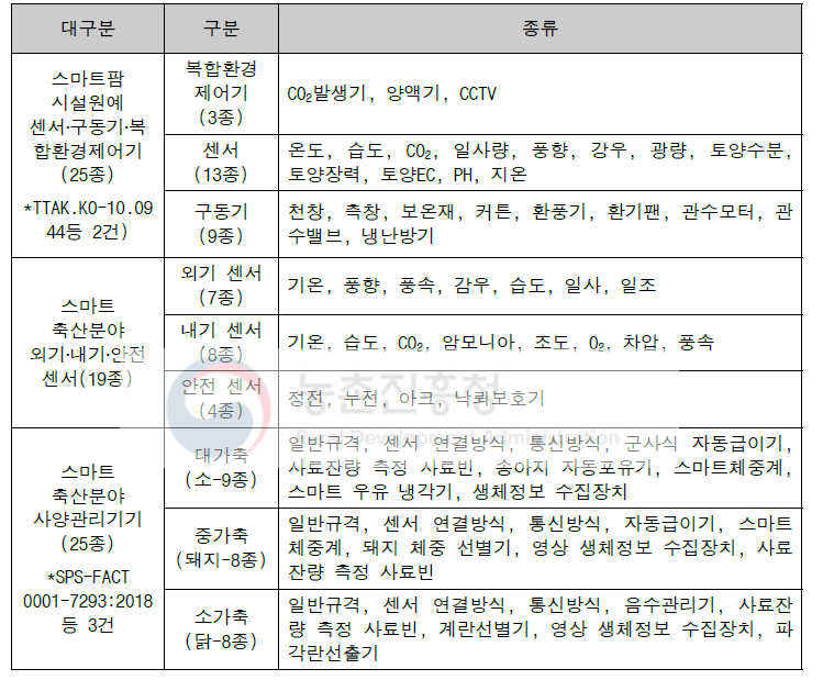 농업기술실용화재단 단체표준 제정 현황