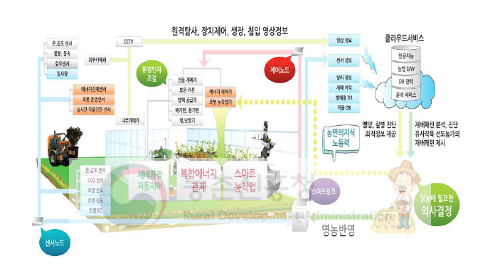 스마트팜 기본 개념도 * 출처 : 농촌진흥청